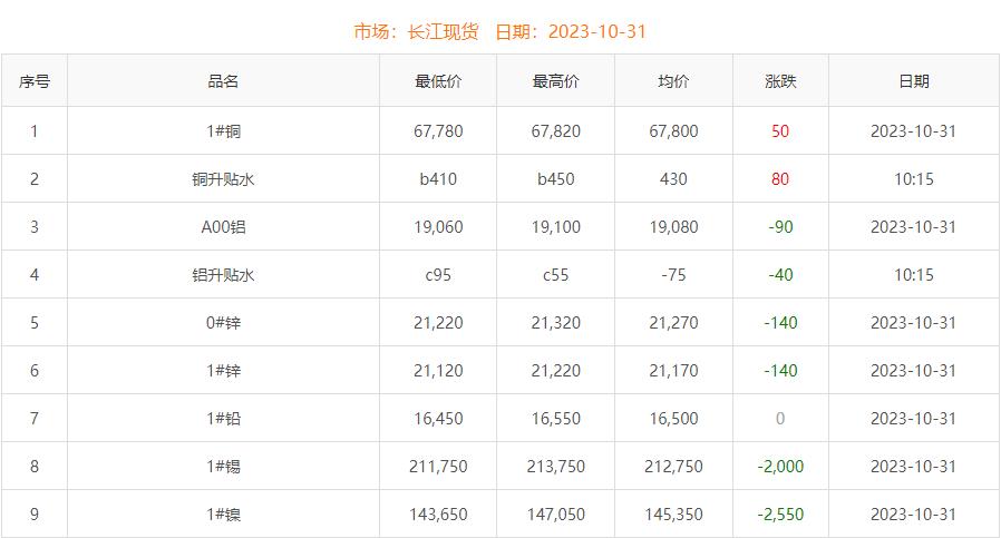 2023年10月31日銅價
