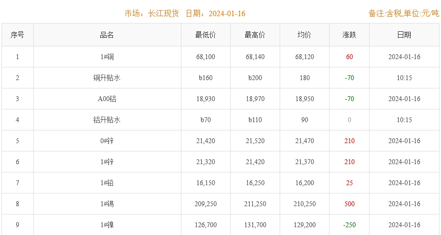 2024年1月16日銅價