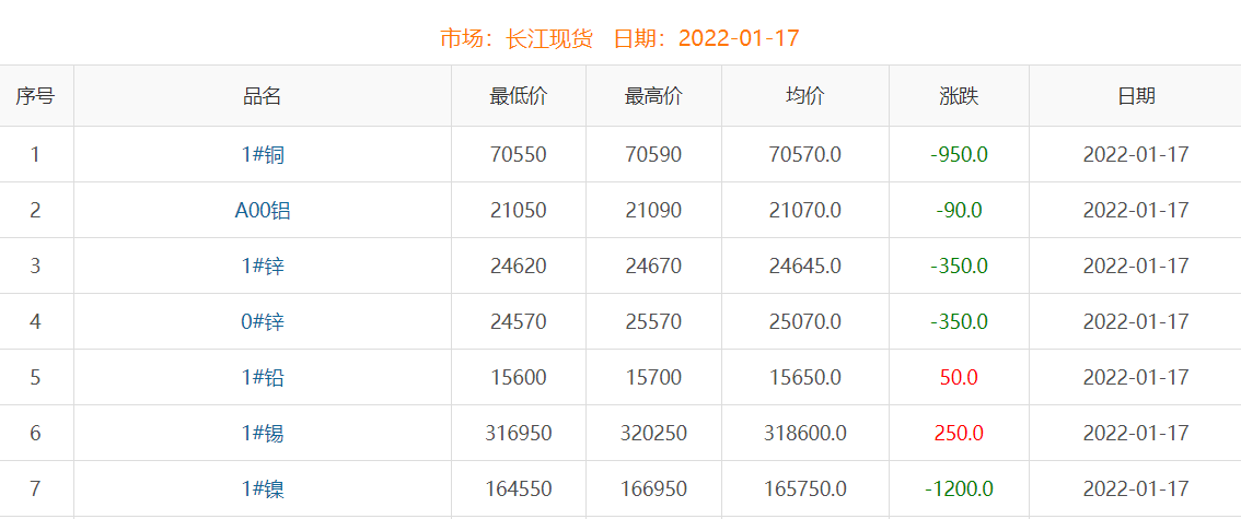 2022年1月17日銅價