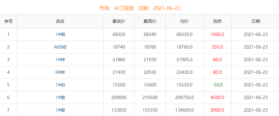 2021年6月23日銅價