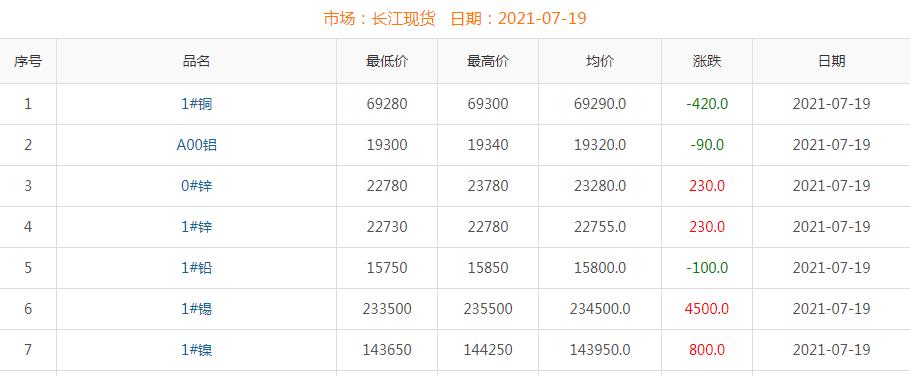 2021年7月19日銅價