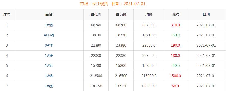 2021年7月1日銅價