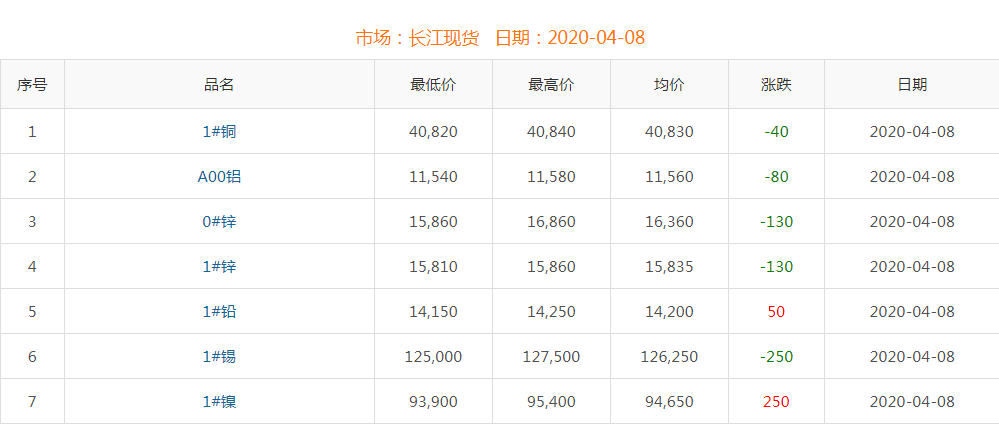 2020年4月8日銅價