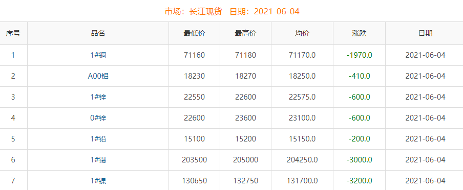 2021年6月4日銅價(jià)
