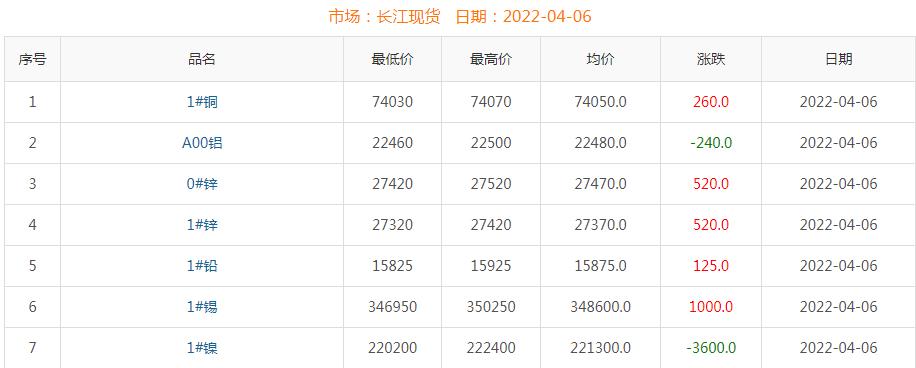 2022年4月6日銅價