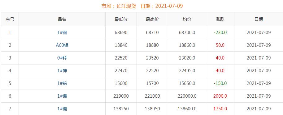 2021年7月9日銅價
