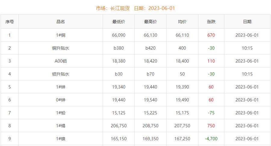 2023年6月1日銅價