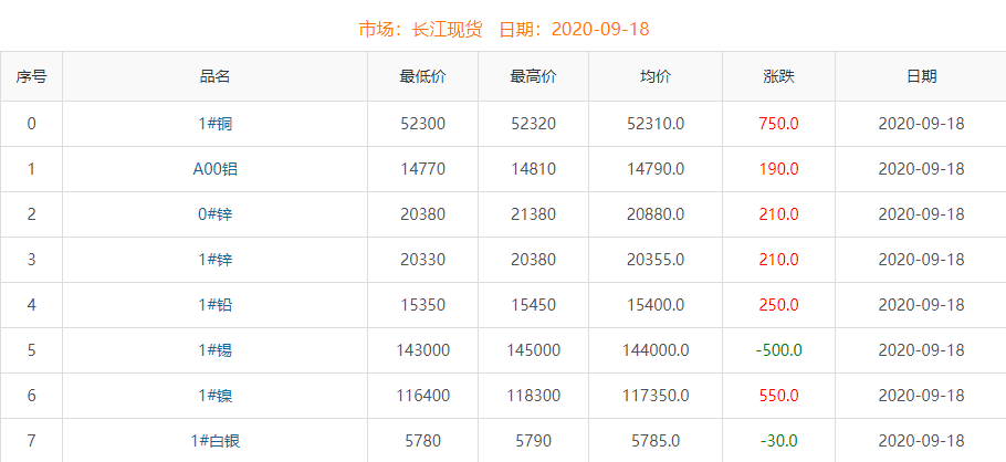 2020年9月18日銅價