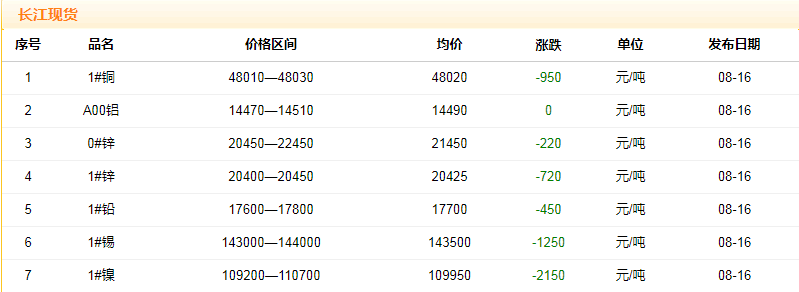 2018年8月16日銅價