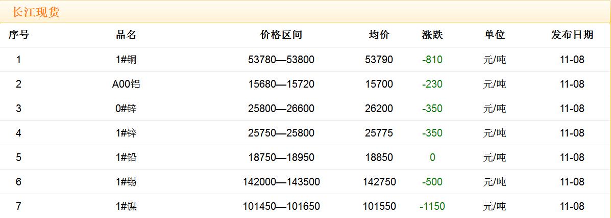 2017年11月8日銅價