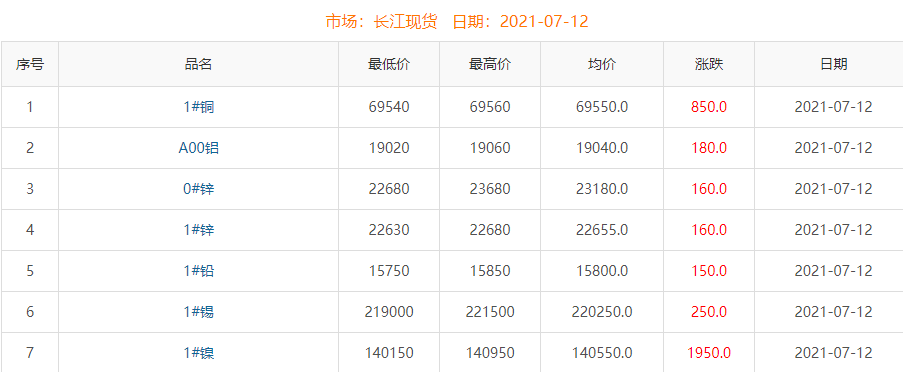 2021年7月12日銅價