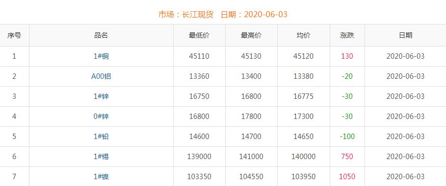 2020年6月3日銅價