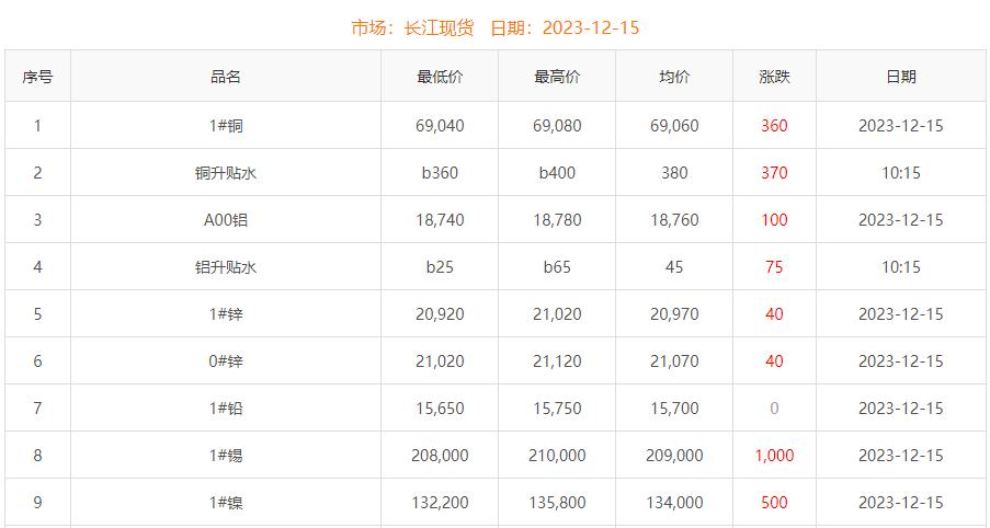 2023年12月15日銅價