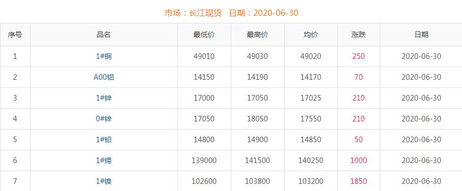 2020年6月30日銅價