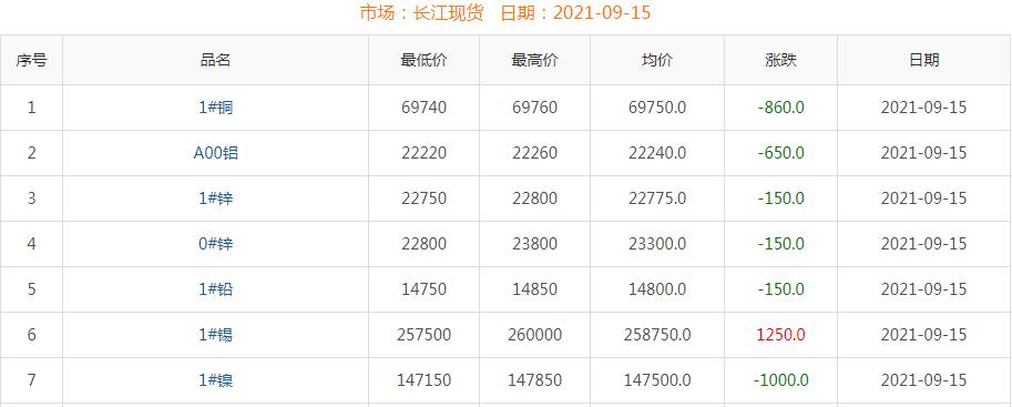 2021年9月15日銅價