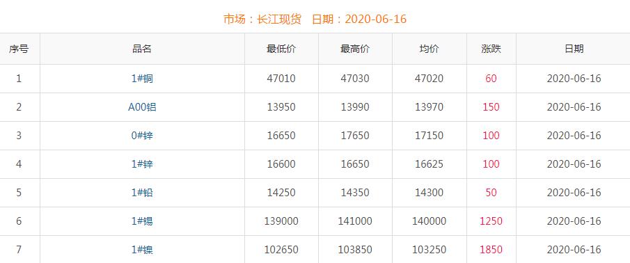 2020年6月16日銅價(jià)