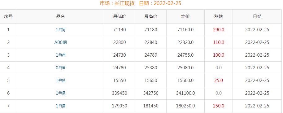 2022年2月25日銅價