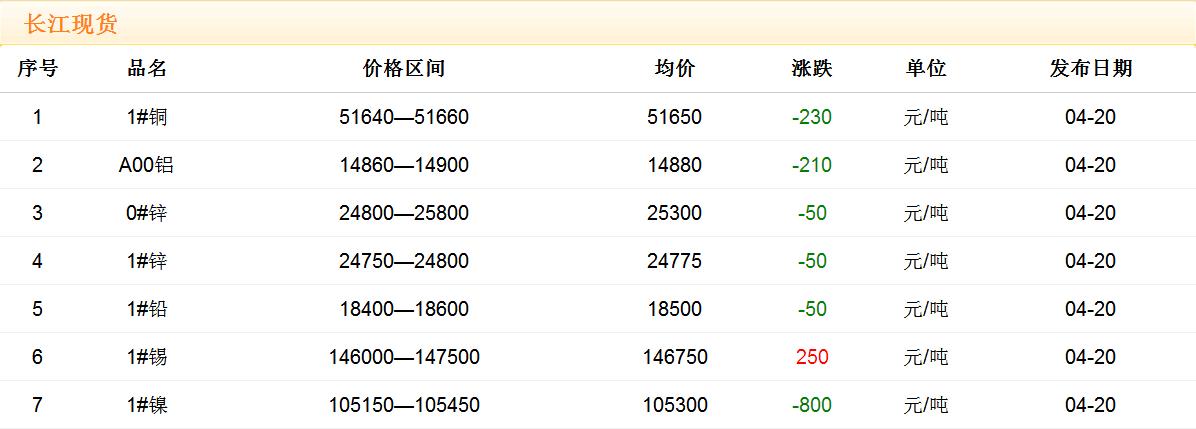 2018年4月20日銅價