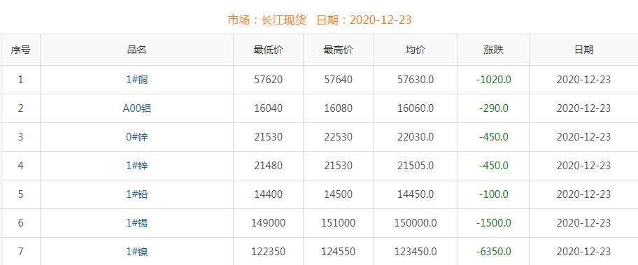 2020年12月23日銅價