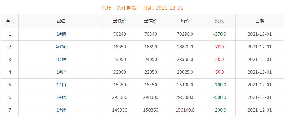 2021年12月1日銅價