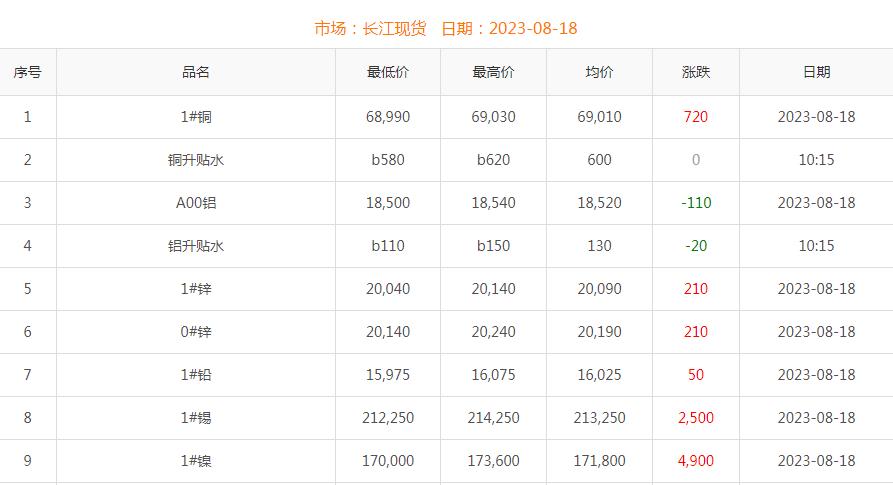 2023年8月18日銅價(jià)
