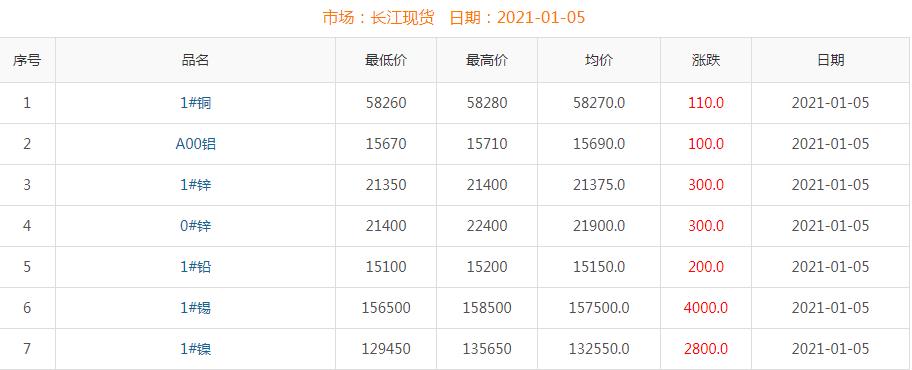 2021年1月5日銅價