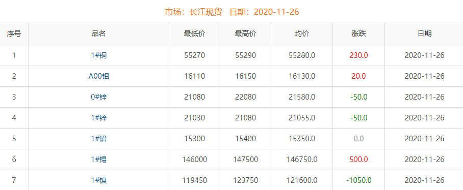 2020年11月26日銅價