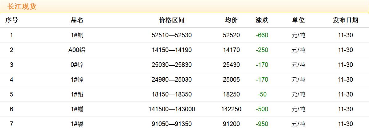 2017年11月30日銅價