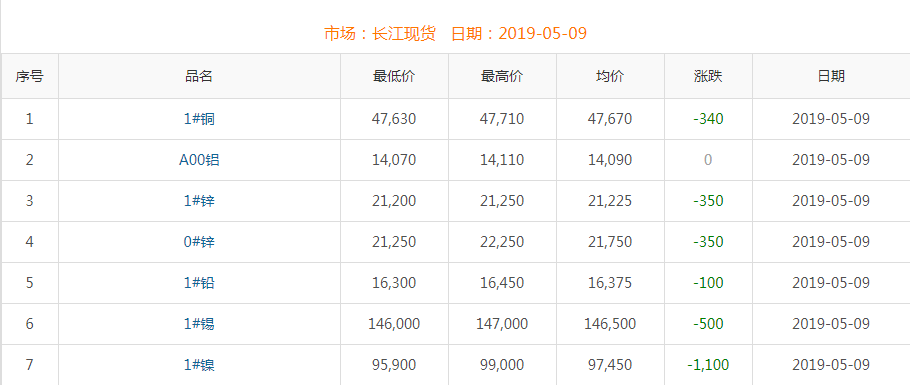 2019年5月9日銅價(jià)