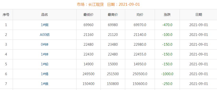 2021年9月1日銅價