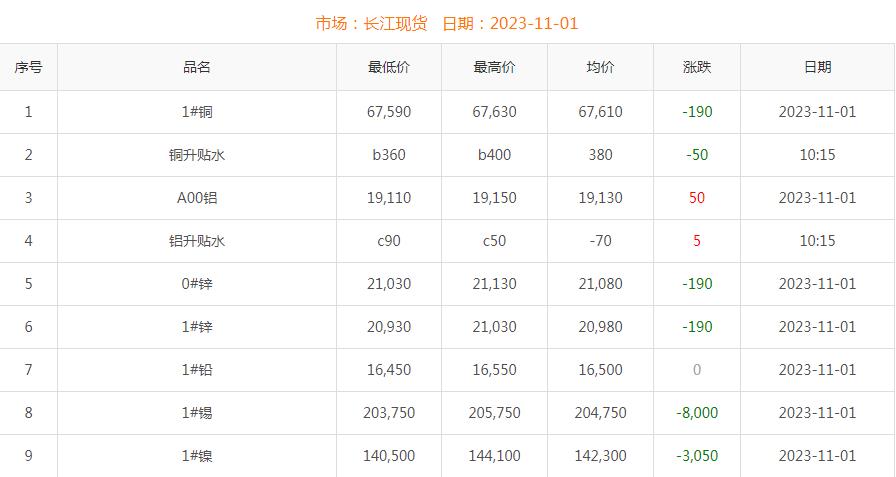 2023年11月1日銅價