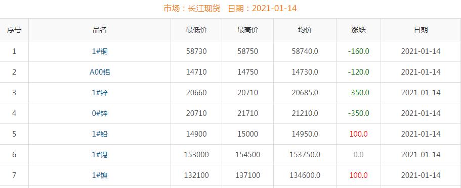 2021年1月14日銅價