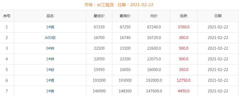 2021年2月22日銅價