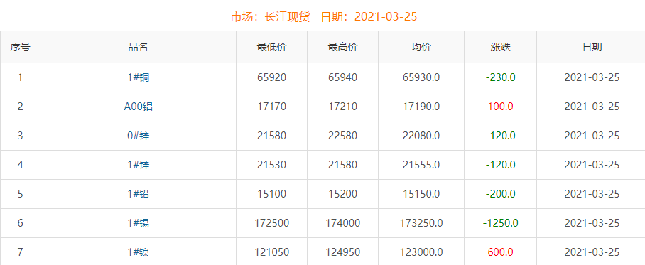2021年3月25日銅價