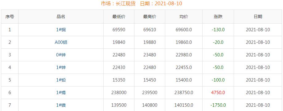2021年8月10日銅價