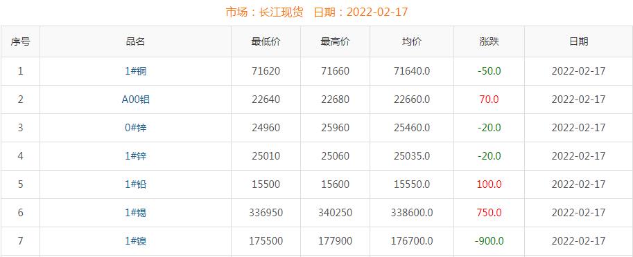 2022年2月17日銅價