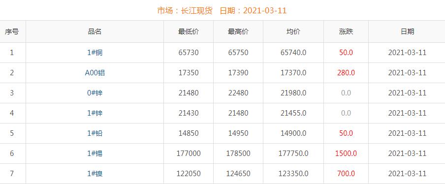 2021年3月11日銅價