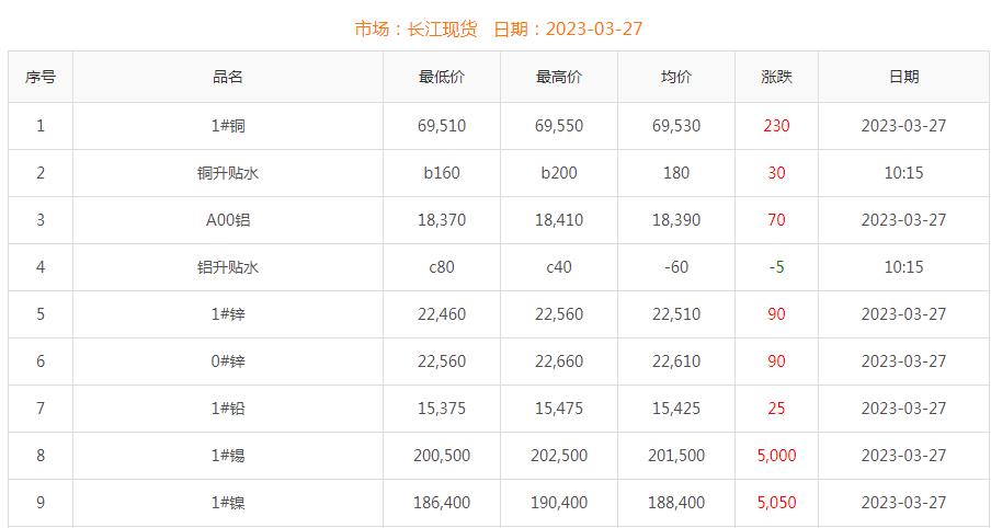 2023年3月27日銅價(jià)