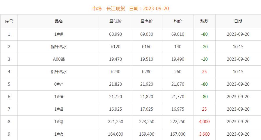 2023年9月20日銅價