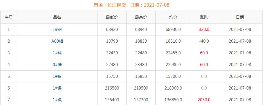 2021年7月8日銅價