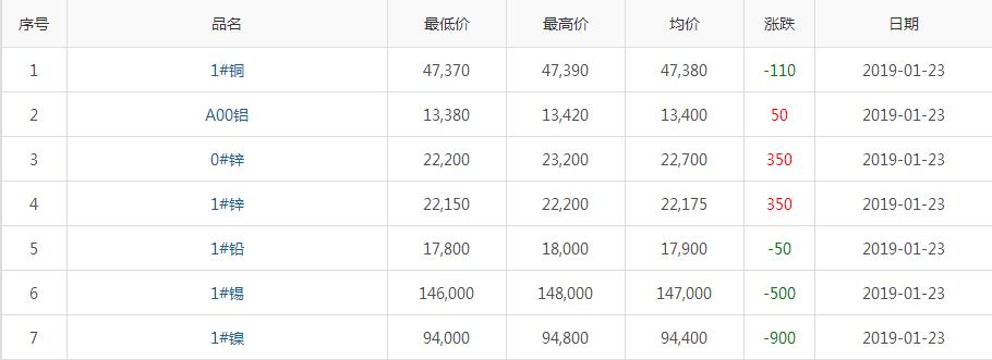 2019年1月23日銅價