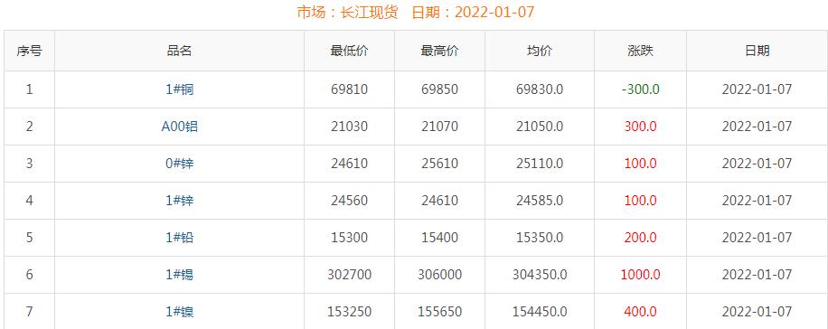 2022年1月7日銅價