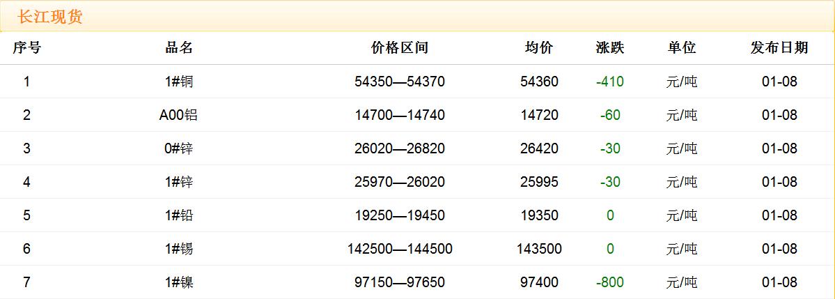2018年1月8日銅價