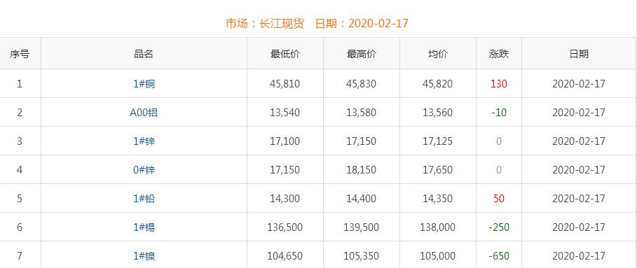 2020年2月17日銅價