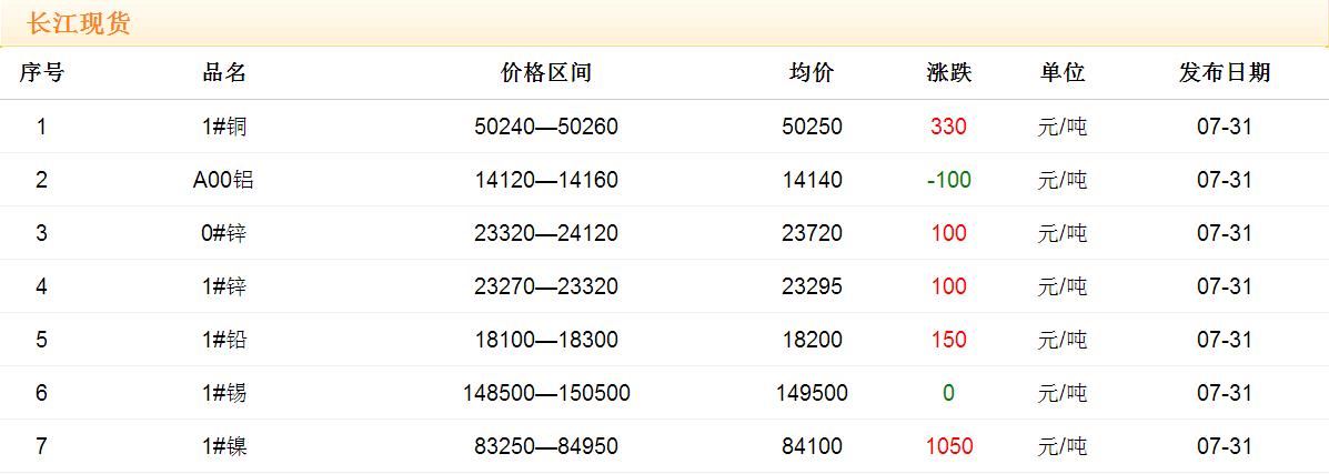 2017年7月31日銅價(jià)