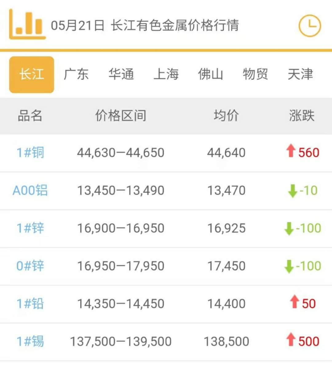 2020年5月21日銅價