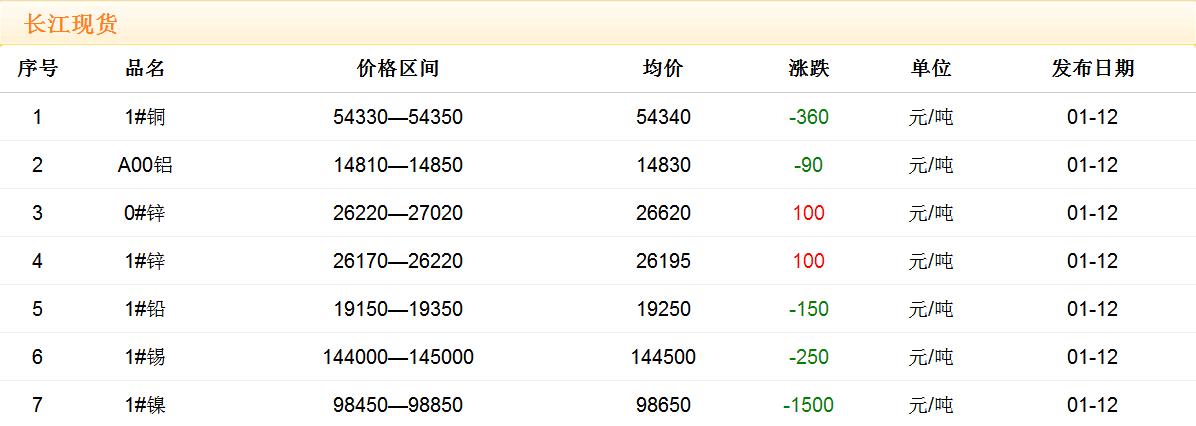2018年1月12日銅價