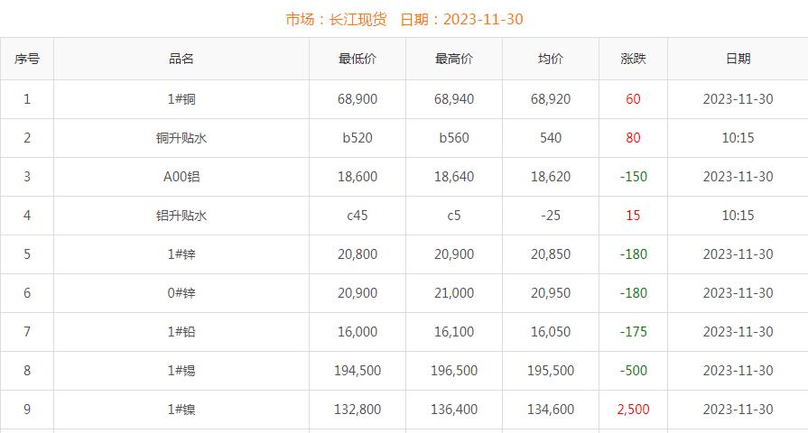 2023年11月30日銅價