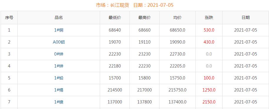 2021年7月5日銅價