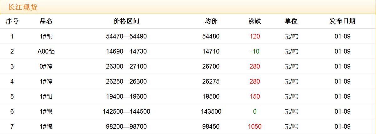 2018年1月9日銅價